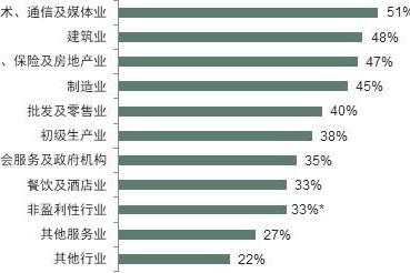 万宝盛华雇佣前景调查显示： 北京、上海的雇佣预期最强劲 