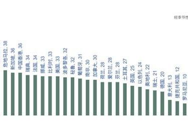 万宝盛华雇佣前景调查显示： 北京、上海的雇佣预期最强劲 