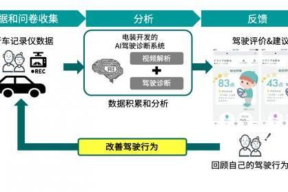 电装联合多方，利用人工智能助力高龄司机安全驾驶