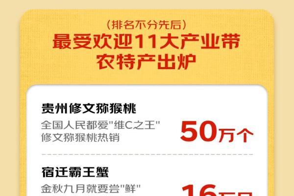 首届“京东农特产购物节”战报出炉：海量消费者共享丰收喜悦 UV 农历同比提升113%