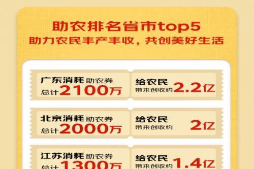 首届“京东农特产购物节”完美收官  京东战报发布全国11个最受欢迎产业带