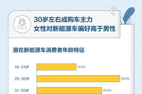 懂车帝发布新能源车消费报告：10万-20万元预算最多，买车最大原因是省钱