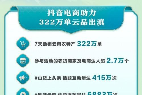 抖音电商“山货上头条”入滇助农，新农人和农货商家数量同比增长133%