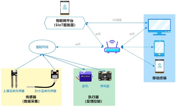 蘑菇云推出信息科技跨学科案例 — 智慧农业温室系统