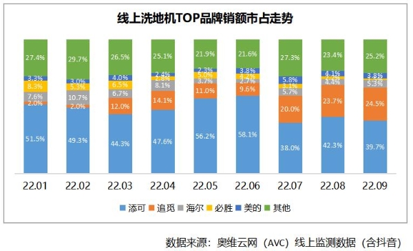 《2022中国洗地机行业与消费者洞察白皮书》发布，追觅科技带动技术革新