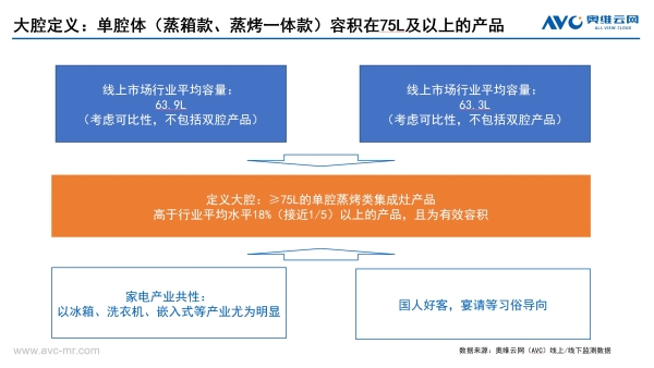 老板电器重磅发布《2022中国大腔蒸烤集成灶消费趋势白皮书》