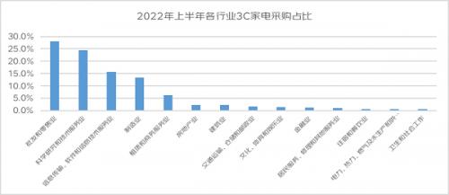 京东发布《2022中小企业办公采购趋势报告》，数智化供应链为企业助力