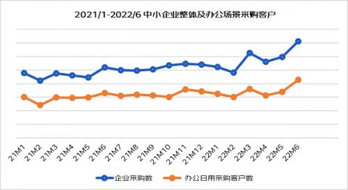 京东发布《2022中小企业办公采购趋势报告》，数智化供应链为企业助力