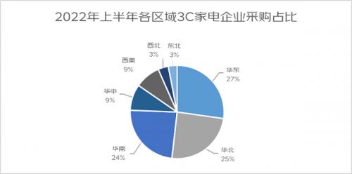 京东发布《2022中小企业办公采购趋势报告》，数智化供应链为企业助力