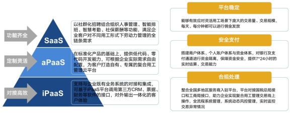 零售行业数字化及灵活用工平台赋能行业闭环