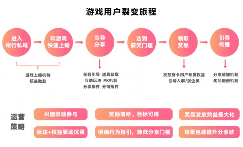 用游戏化破解金融行业私域难题 移卡游戏把私域运营玩明白了