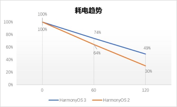 升级HarmonyOS 3，华为老设备游戏续航更持久
