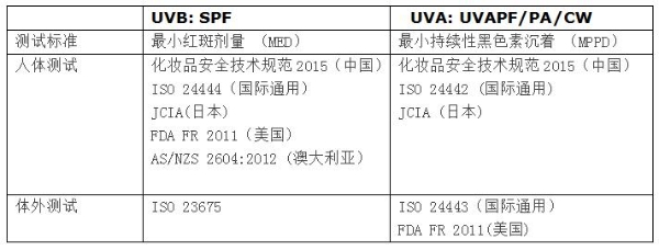 防晒真相大揭秘｜全面解析各国防晒检测标准