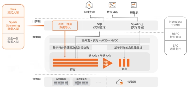 巨杉湖仓一体技术解读｜流式计算实现秒级数据入湖