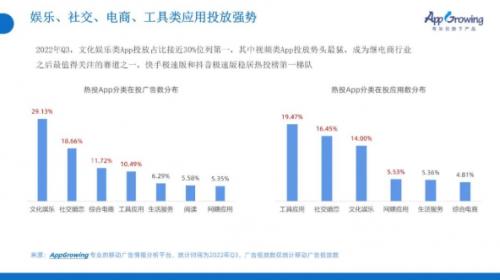 AppGrowing发布《2022年Q3移动广告趋势洞察报告》