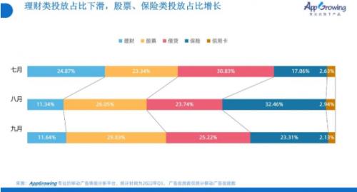 AppGrowing发布《2022年Q3移动广告趋势洞察报告》