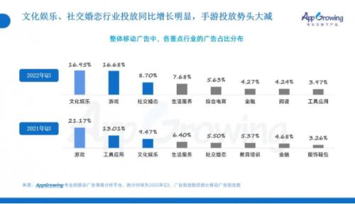 AppGrowing发布《2022年Q3移动广告趋势洞察报告》