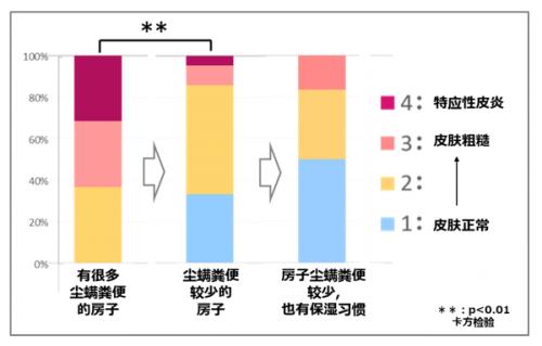 为了保持婴儿的皮肤健康 同时采取清洁的居住环境和保湿措施非常重要