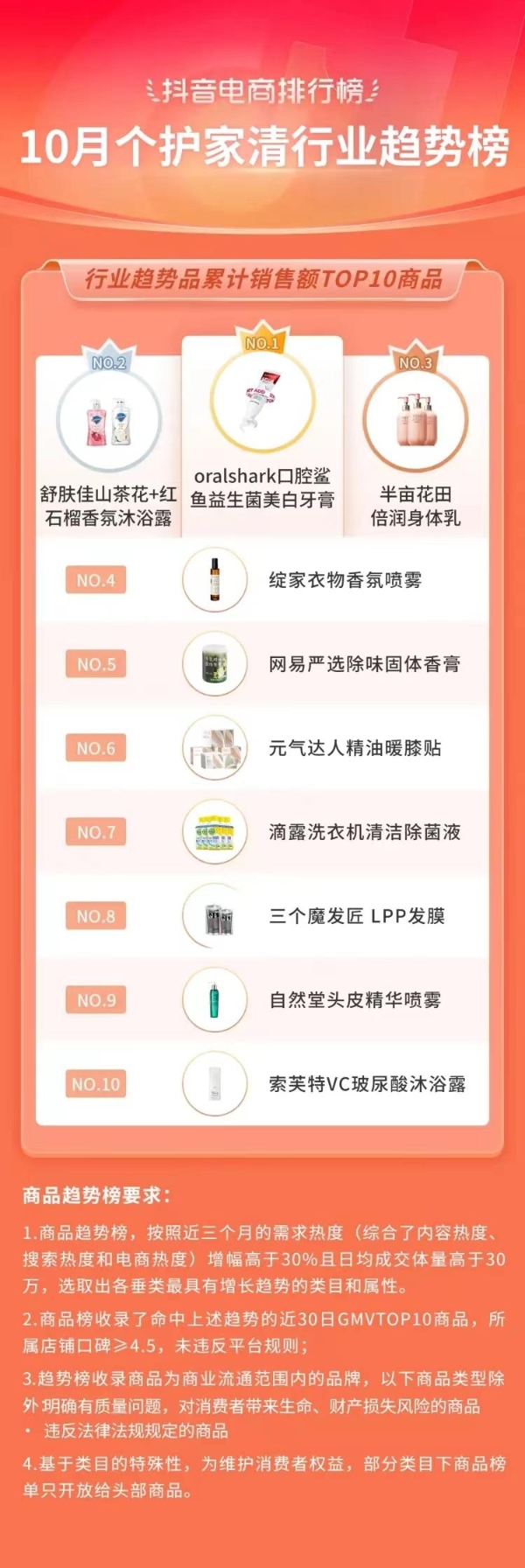 抖音电商排行榜9月榜单出炉：多行业生意“逐浪”而行，好物节引爆9月生意