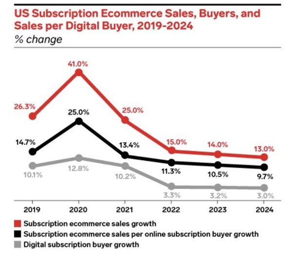  eMarketer 预测 2022 美国订阅电商销售额将提升 15%，与店匠科技共同解读三大优势
