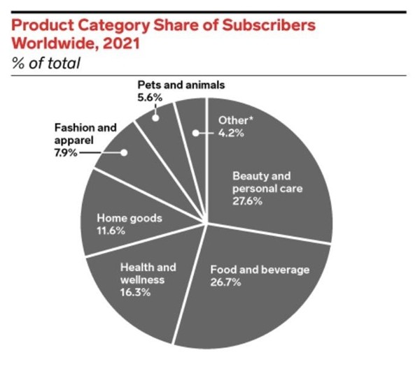  eMarketer 预测 2022 美国订阅电商销售额将提升 15%，与店匠科技共同解读三大优势