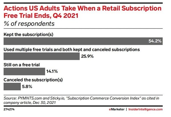  eMarketer 预测 2022 美国订阅电商销售额将提升 15%，与店匠科技共同解读三大优势