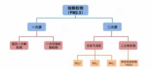 PM2.5PM10大气污染如何防治？福赛生物酶助力优良天数达标