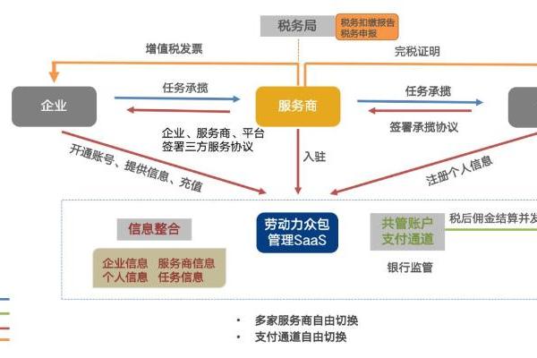 零售行业数字化及灵活用工平台赋能行业闭环