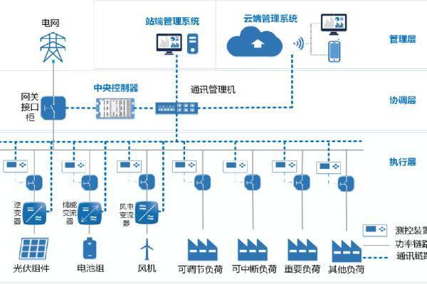 易事特100MW康保智能微电网示范工程项目成功并网发电 