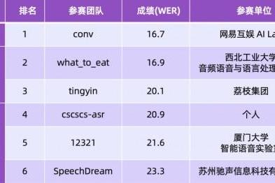 挑战赛 | ISCSLP2022中英混语音识别挑战赛成绩发布