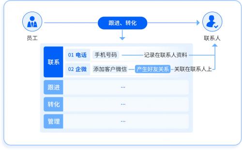 尘锋SCRM上线好友管理能力，输出企业微信好友多线管理新方案