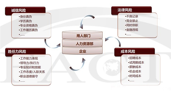 全景求是解读背景调查对于HR的招聘工作及企业发展的影响有多大?