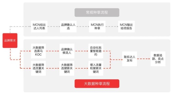 奥维云网大数据产品再拓展，小红书一站式解决方案添动力