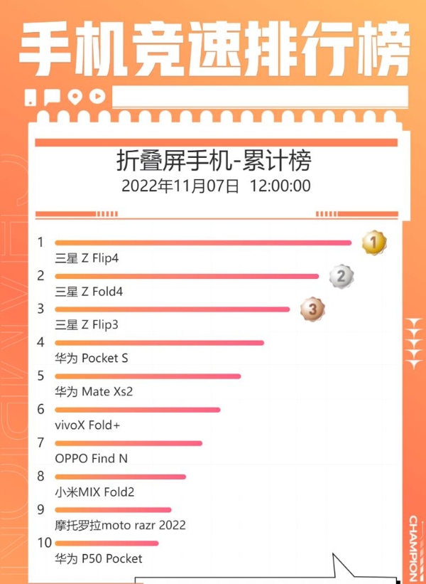 三星Galaxy Z Flip4领衔 双11掀起折叠屏手机热潮