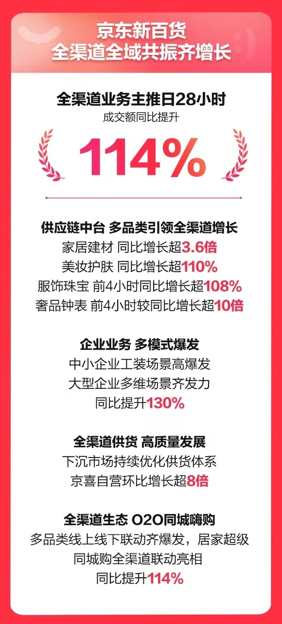 京东新百货超级中意日服饰品类热销 黄金吊坠成交额同比增长超47倍