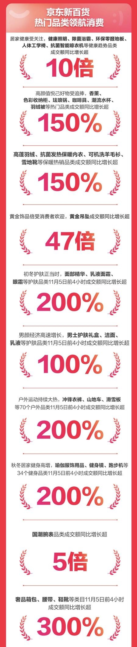 京东新百货超级中意日服饰品类热销 黄金吊坠成交额同比增长超47倍