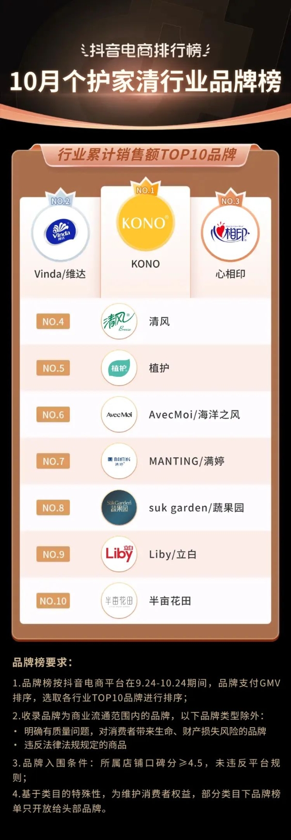 抖音电商排行榜10月榜单：国庆与双11预售相遇，好物“掘金”正当时