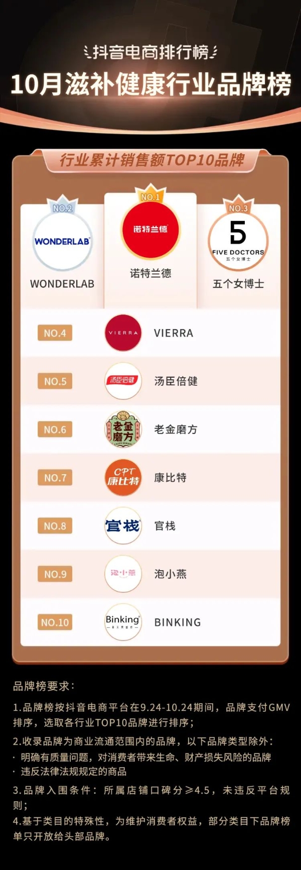 抖音电商排行榜10月榜单：国庆与双11预售相遇，好物“掘金”正当时