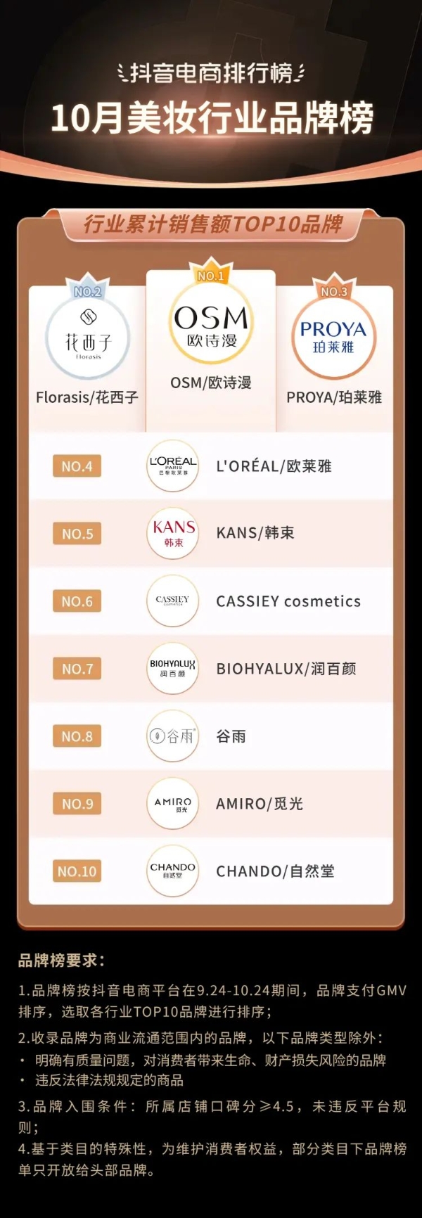 抖音电商排行榜10月榜单：国庆与双11预售相遇，好物“掘金”正当时