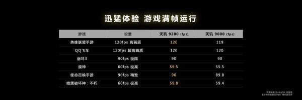 天玑9200发布：点满技术树，2023年旗舰手机标配