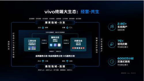 2022 VDC商业合作专场：vivo营销与开发者共塑移动互联网生态新格局