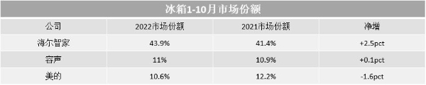 GfK中怡康最新：TOP3品牌有升有降