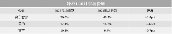 GfK中怡康最新：TOP3品牌有升有降