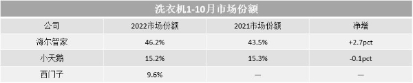 GfK中怡康最新：TOP3品牌有升有降