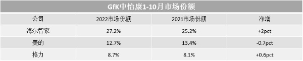 GfK中怡康最新：TOP3品牌有升有降