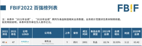 2021年业绩增长超过30%，新希望乳业上榜FBIF中国食品饮料百强榜单