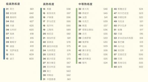 EF发布2022英语熟练度指标报告 中国中西部平均英语水平逐年增长