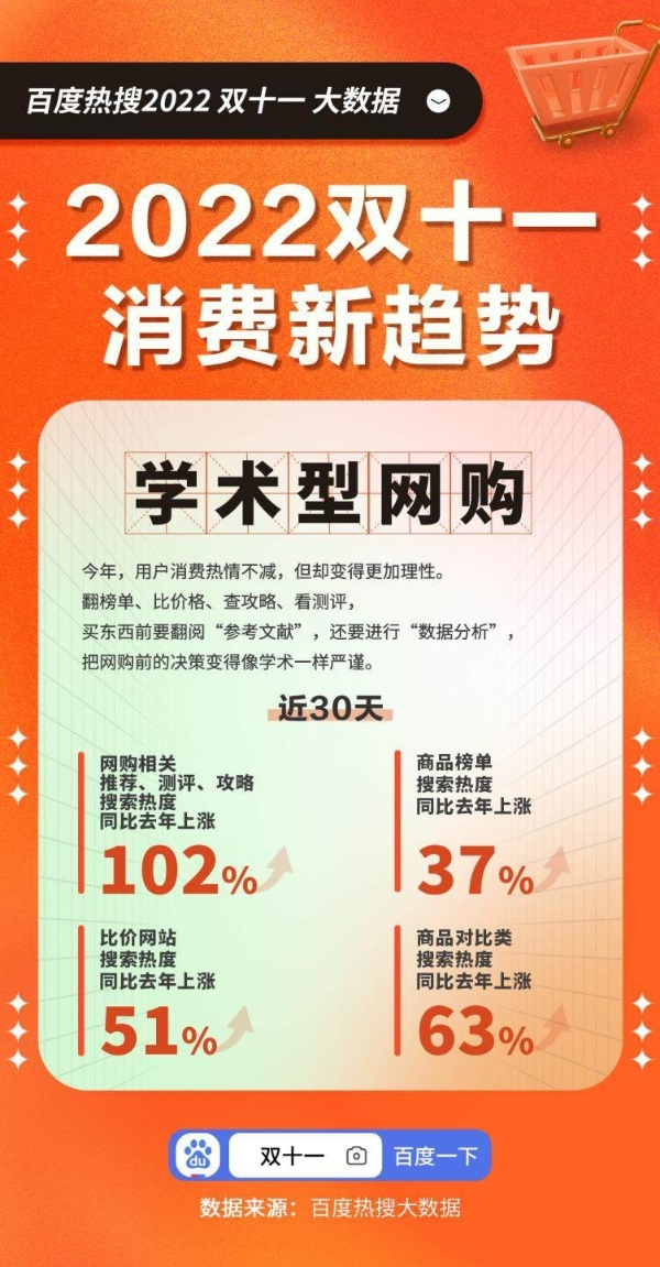 百度热搜大数据：“学术型网购”大火，比价网站搜索热度增长51%