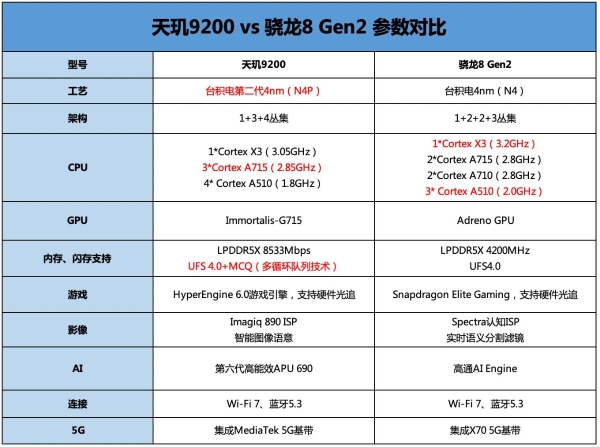 安卓旗舰芯片打破苹果性能封锁，天玑9200有贡献