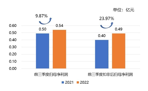 奋勇向前 再创佳绩 | 信安世纪2022年三季度成绩单